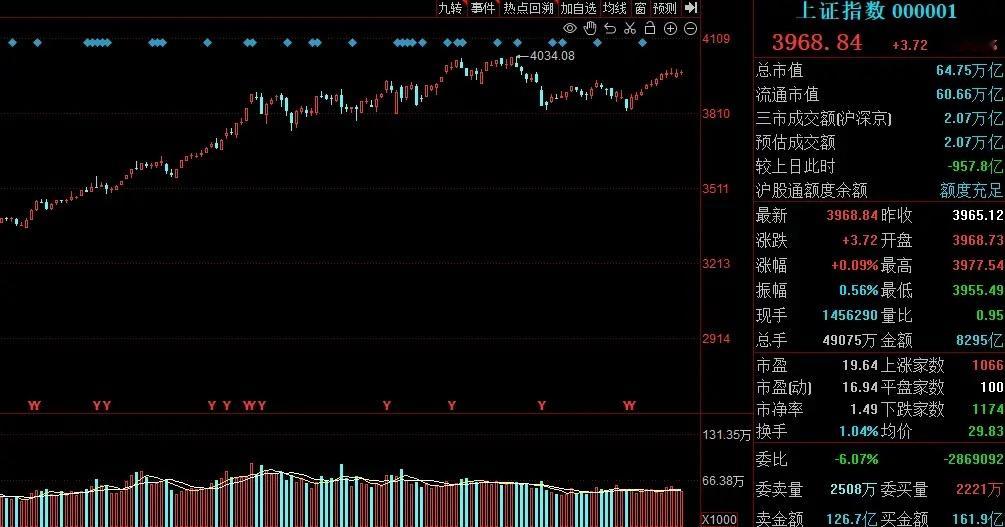 2025完美收官，沪指十一连阳周三市场继续震荡，沪指十一连阳；盘面上，中韩自贸区