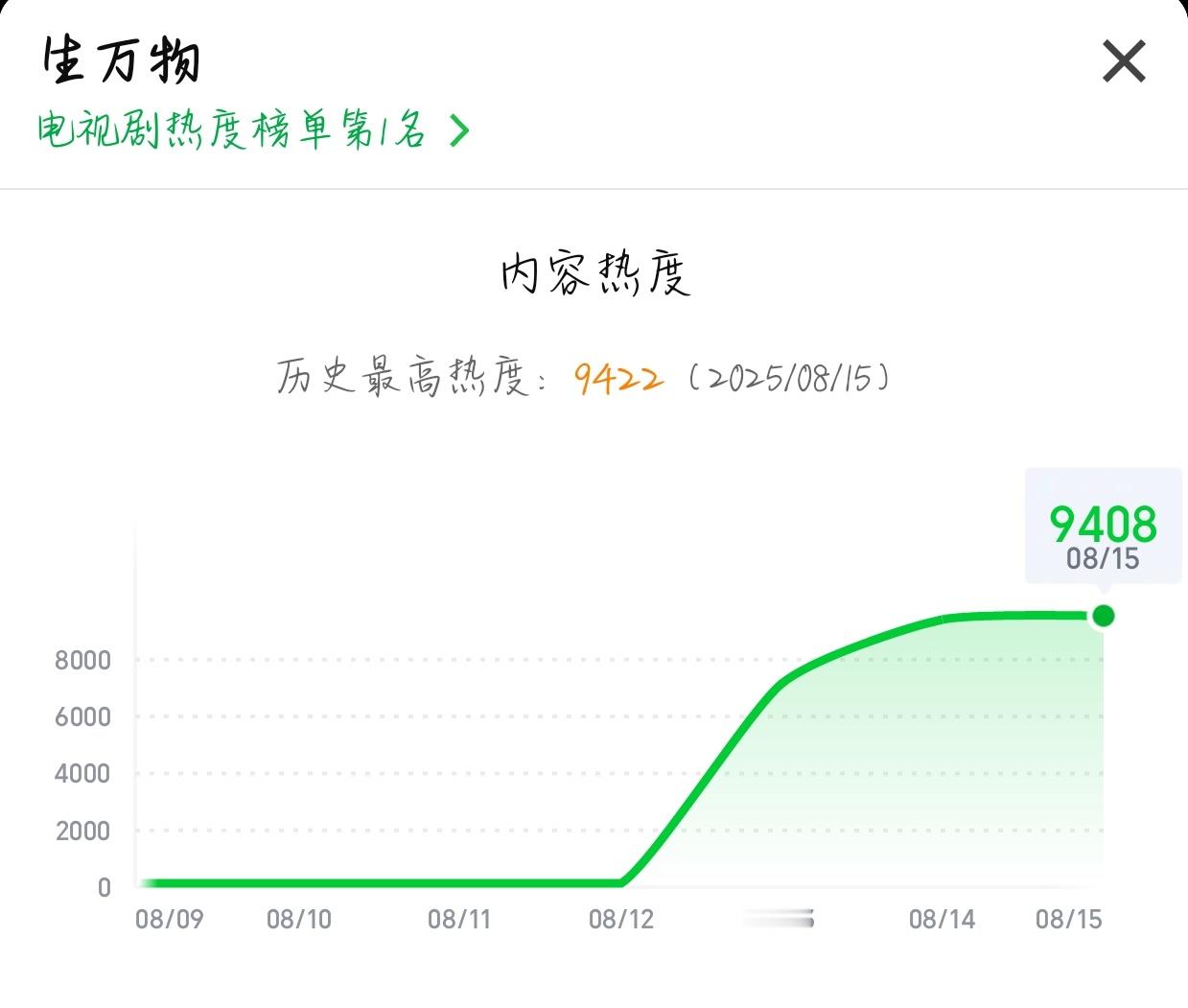 9422！生万物热度一直涨好吗 别停 ​​​