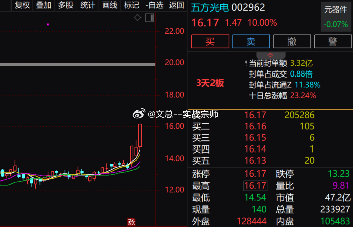 【玻璃基板概念异动拉升 五方光电直线涨停】早盘玻璃基板概念异动拉升，$五方光电 