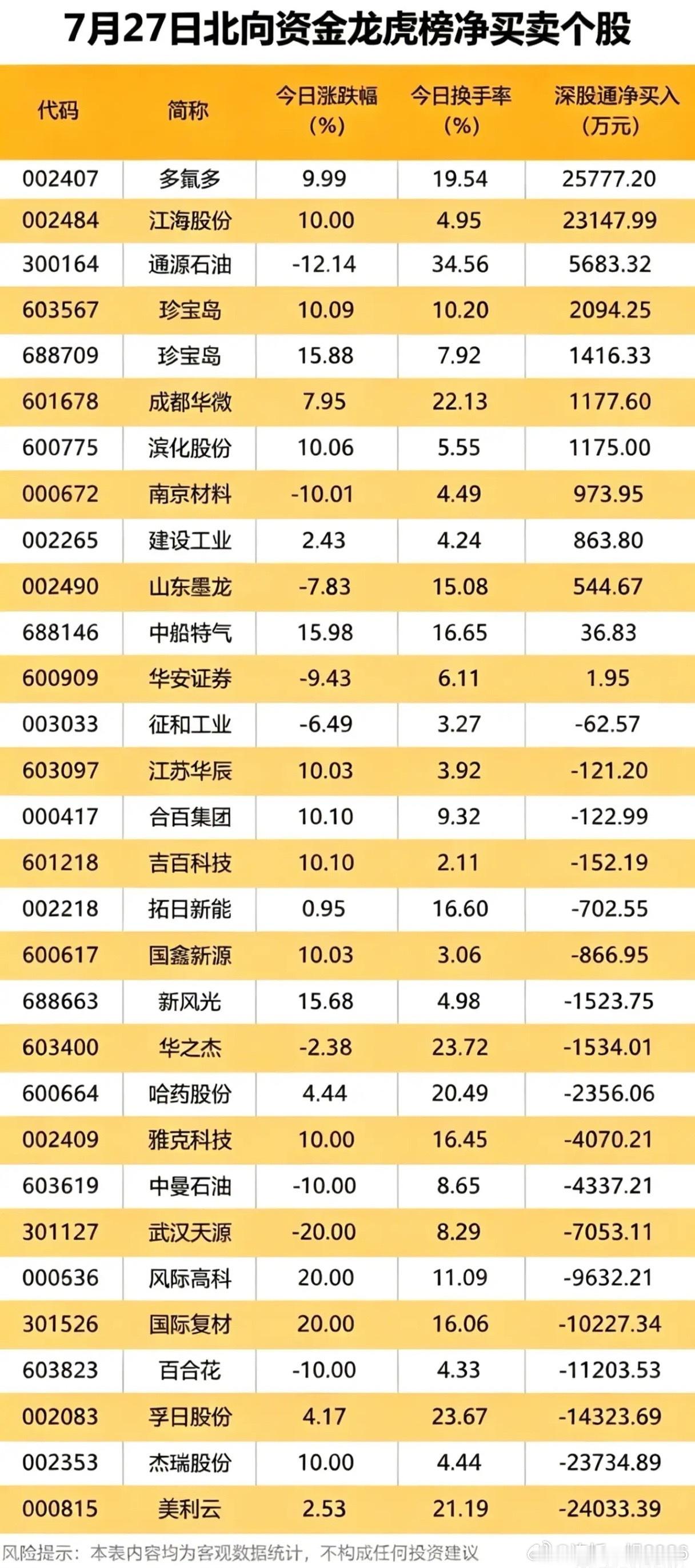 7月27日龙虎榜拆解！机构、北向资金操作分歧很大！周一龙虎榜数据出炉，机构和北向
