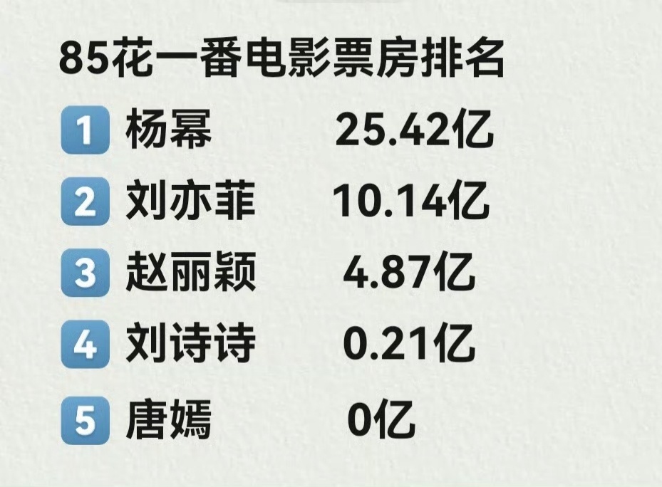 整天搞那些tp，实则一番票房还不到5亿…… 
