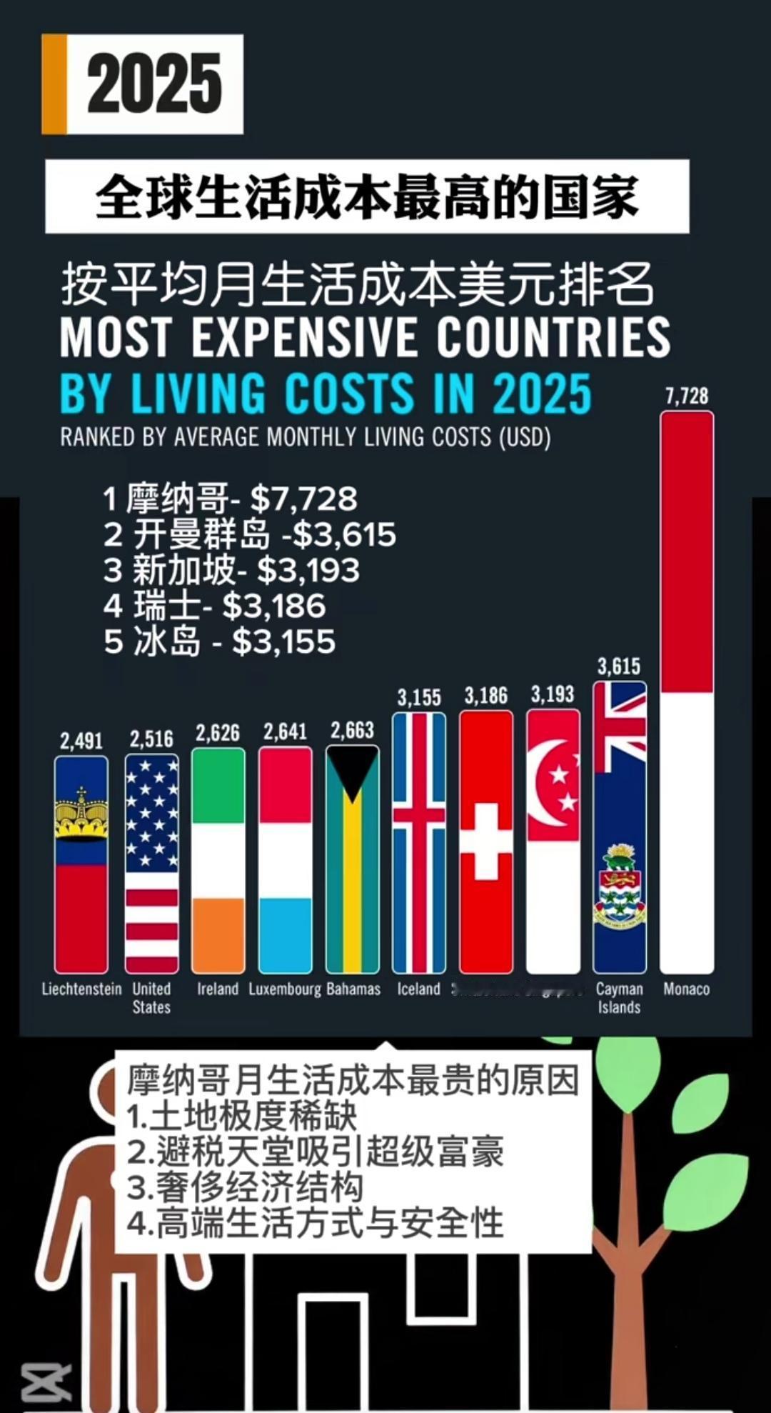 什么是斩杀线，这就是！
   美国在2025全球生活成本排名中未进前五，[流泪]