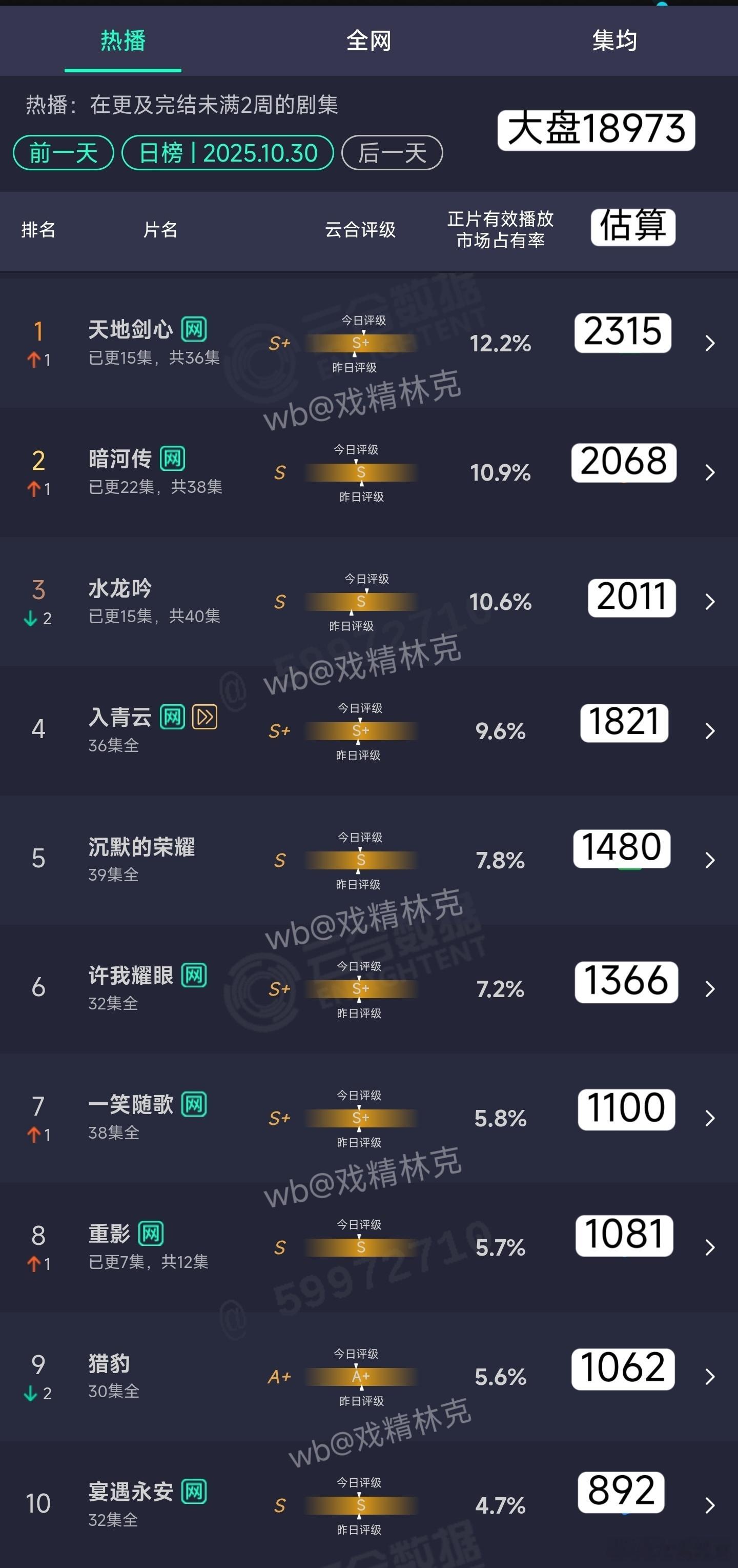 10.30云合估算：天地剑心2315万暗河传2068万水龙吟2011万 ​​​