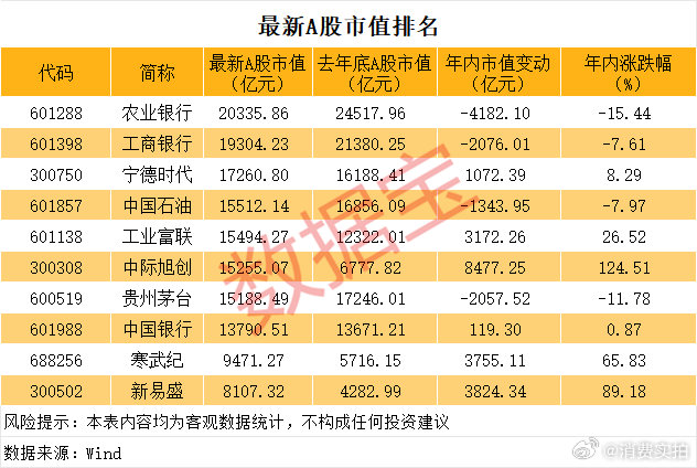 【A股市值榜结构性巨变，5只科技股挺进A股市值前10】A股市值版图迎来历史性重塑