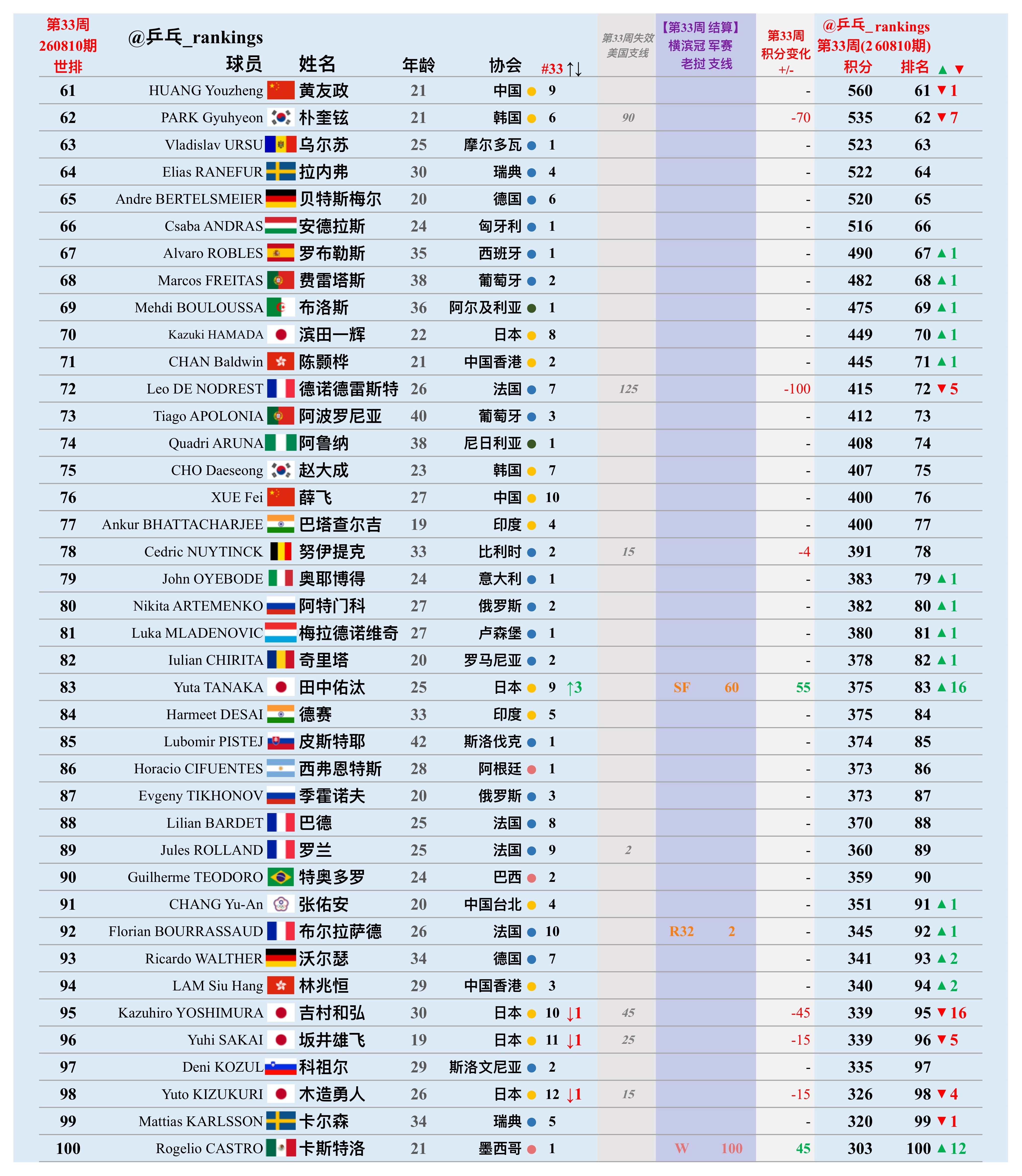 第33周世排积分变化（20260810期）【男单】🔺本周结算• WTT横滨冠军