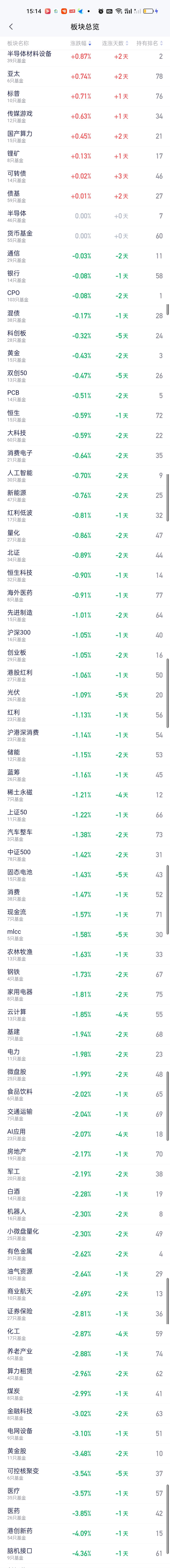 下午收盘了。半导体材料设备板块领涨，但涨幅只有0.87%。其它上涨的板块还有亚太