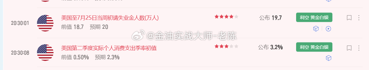 今晚初请失业金数据利空，晚上可以考虑反弹做空为主，大家可以参考。金价黄金现货黄金