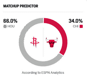 明早八点 火箭vs公牛ESPN预测胜率： - 火箭66% - 公牛34%火箭vs