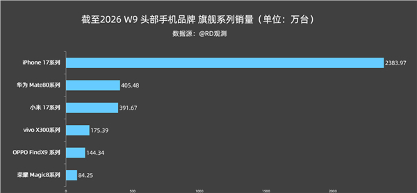 华为Mate80销量国产第一要不是Mate80前期货源紧张，不然这个销量还能狠狠