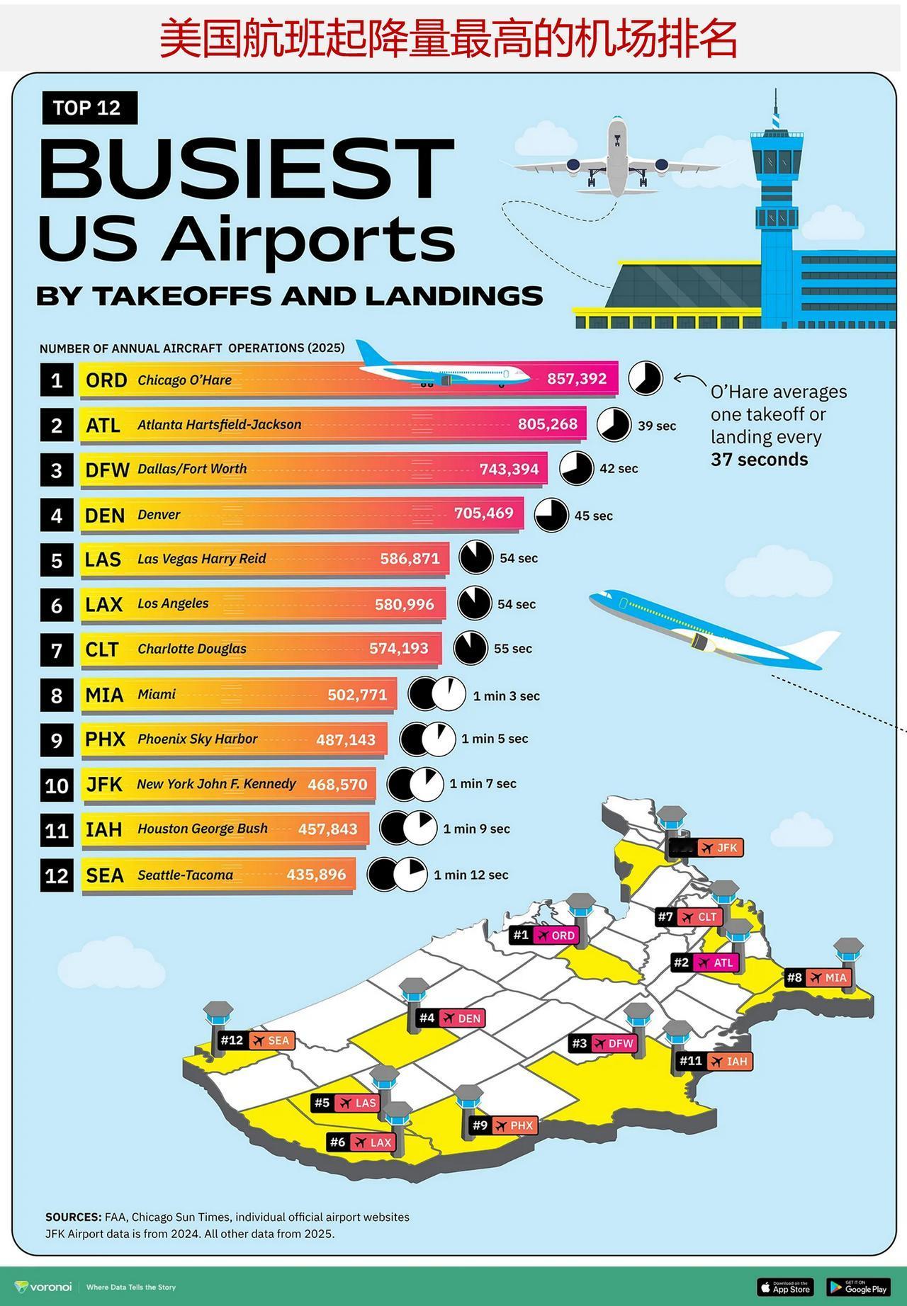 美国哪个机场最繁忙机场？来看美国航班起降量最高的机场排名

大多数机场排行榜都以
