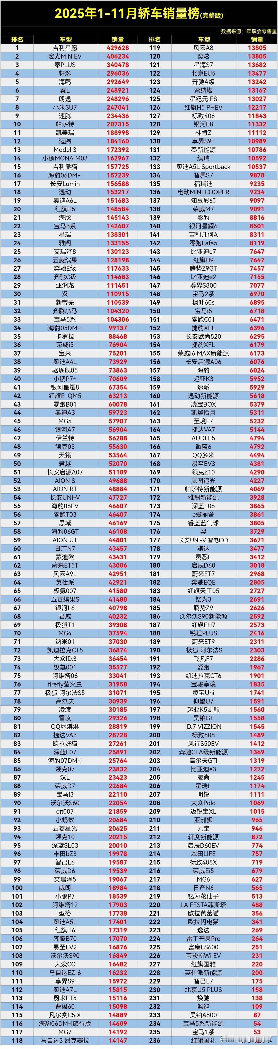 【2025年1-11月轿车销量排行榜完整版】，最近要买车的朋友可以收藏备用了。