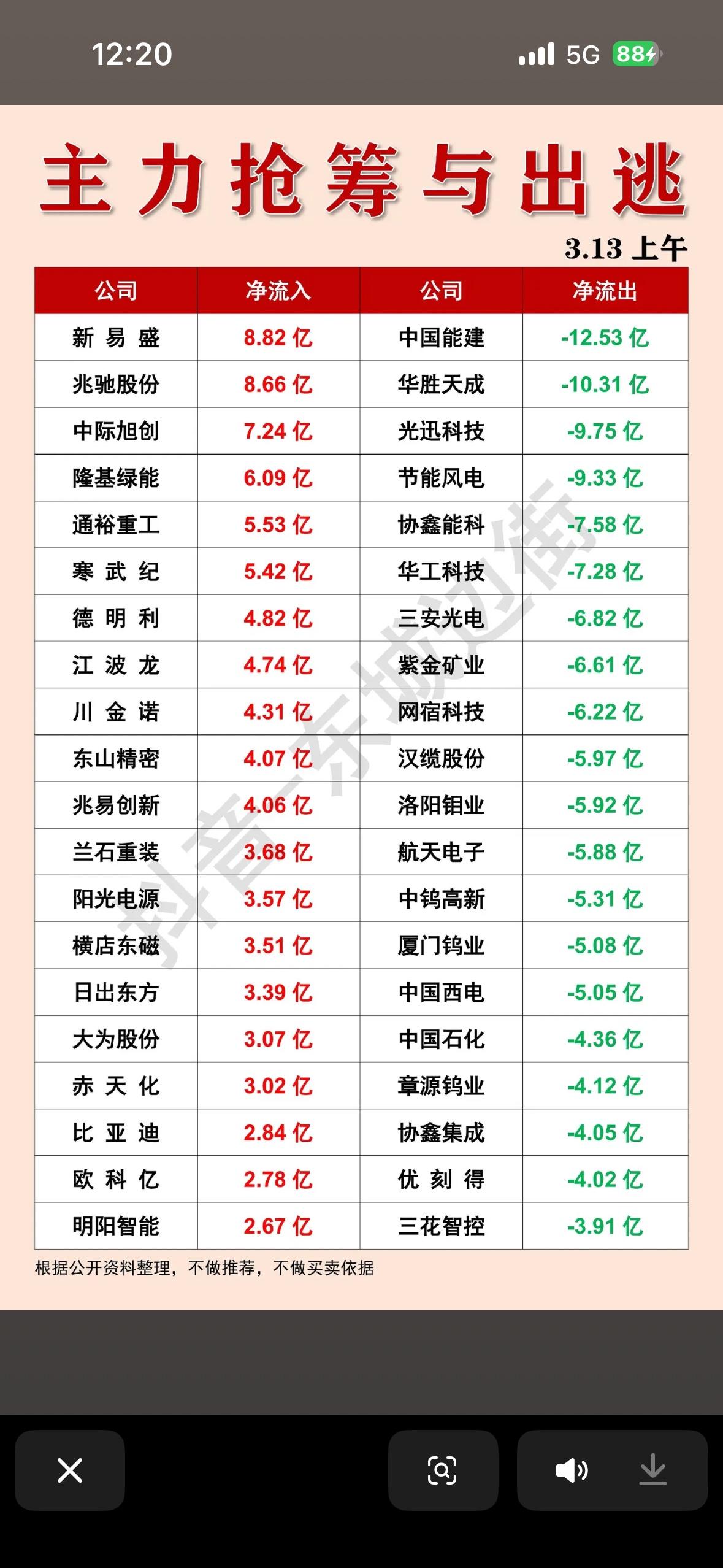 3月13主力抢筹与出逃：今日股票净流入流出情况一览

3月13日午收盘主力资金流