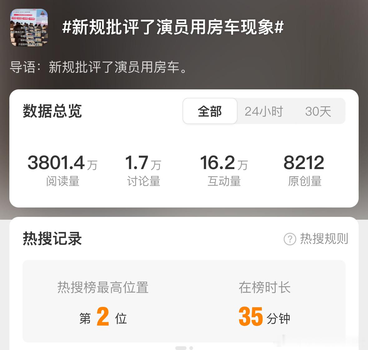 新规批评了演员用房车现象高位rs，讨论量互动量都非常大，居然才呆了半个小时，就从