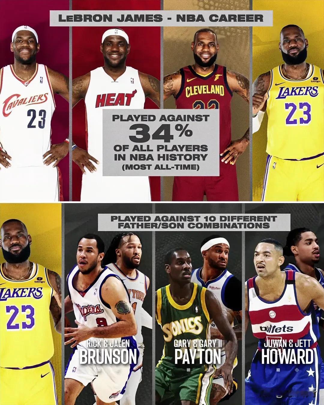 詹姆斯的NBA职业生涯堪比“常青树”，据美媒统计詹姆斯在NBA历史上与34%的球