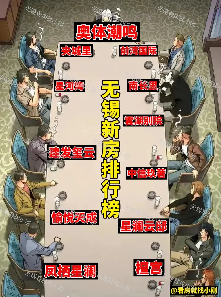 无锡楼市：新房排行榜✅