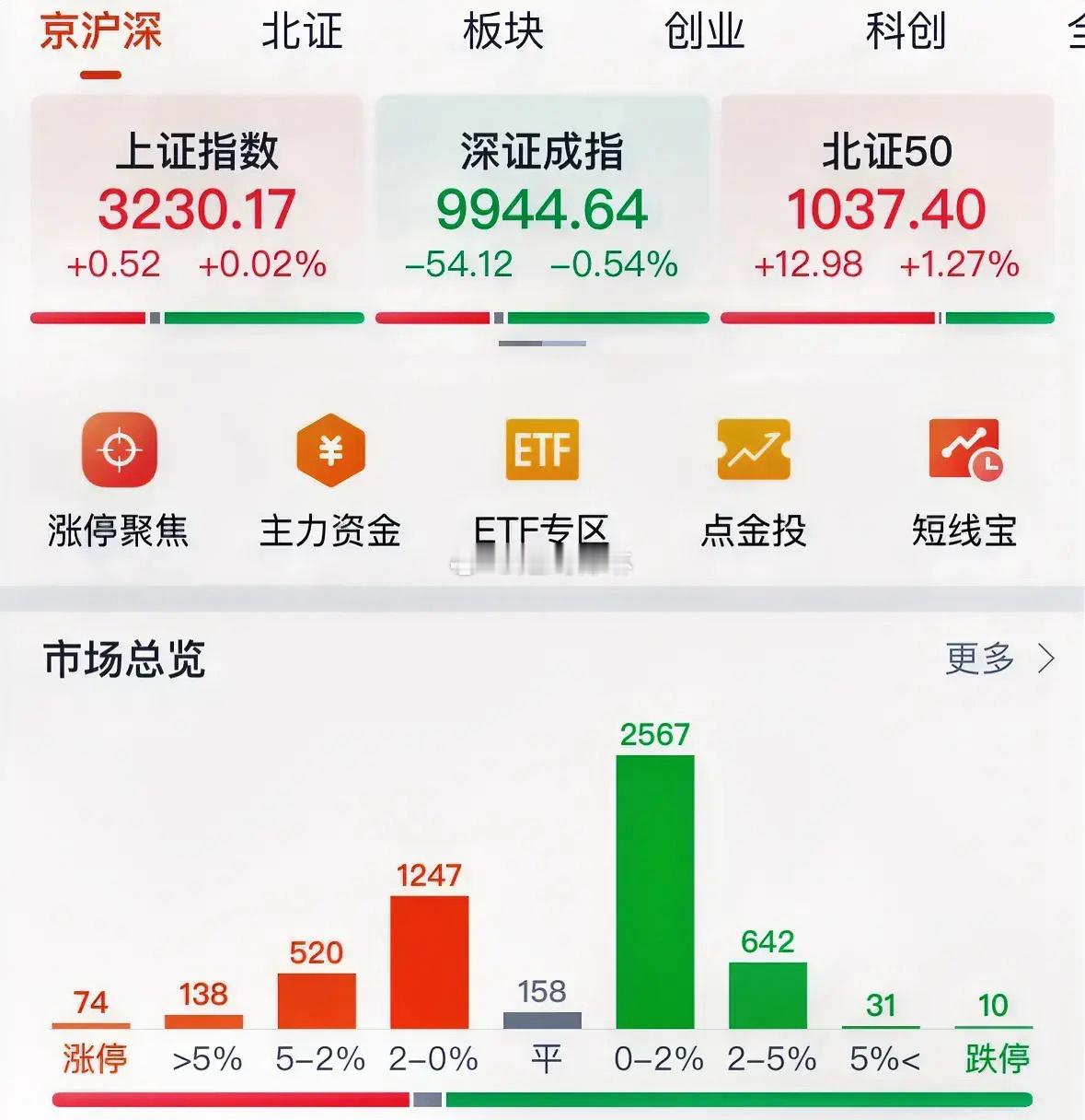 A股四连跌后两连涨，明天走势定了何时见底：昨天我明确看涨A股，今天A股触底反弹上