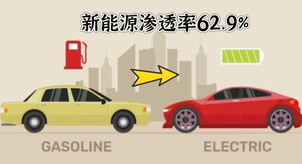 “2026年5月，燃油车零售销量同比暴跌39%，新能源渗透率飙升至62.9%，销