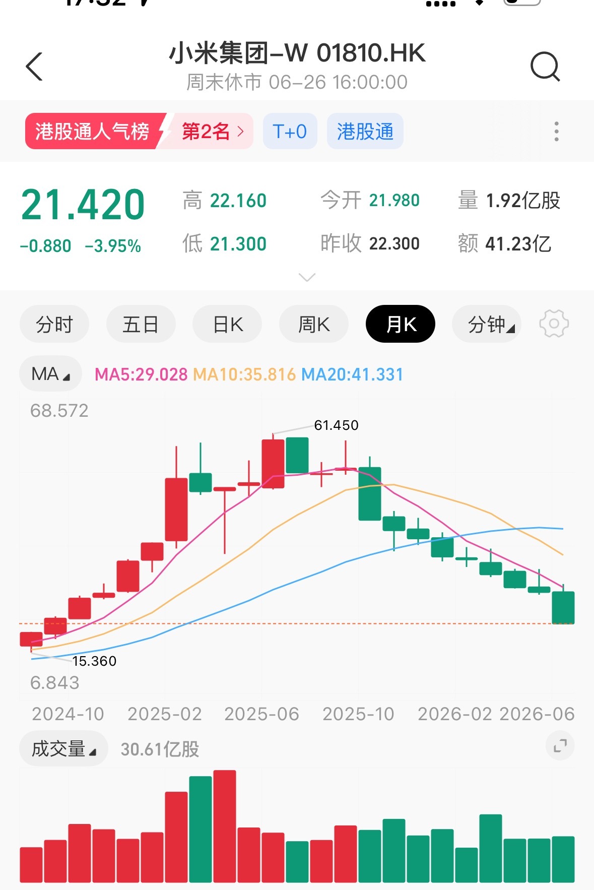 王腾回应小米股价暴跌你就说玄不玄吧，去年还是巅峰，今年直接腿斩，暴跌不止一半 
