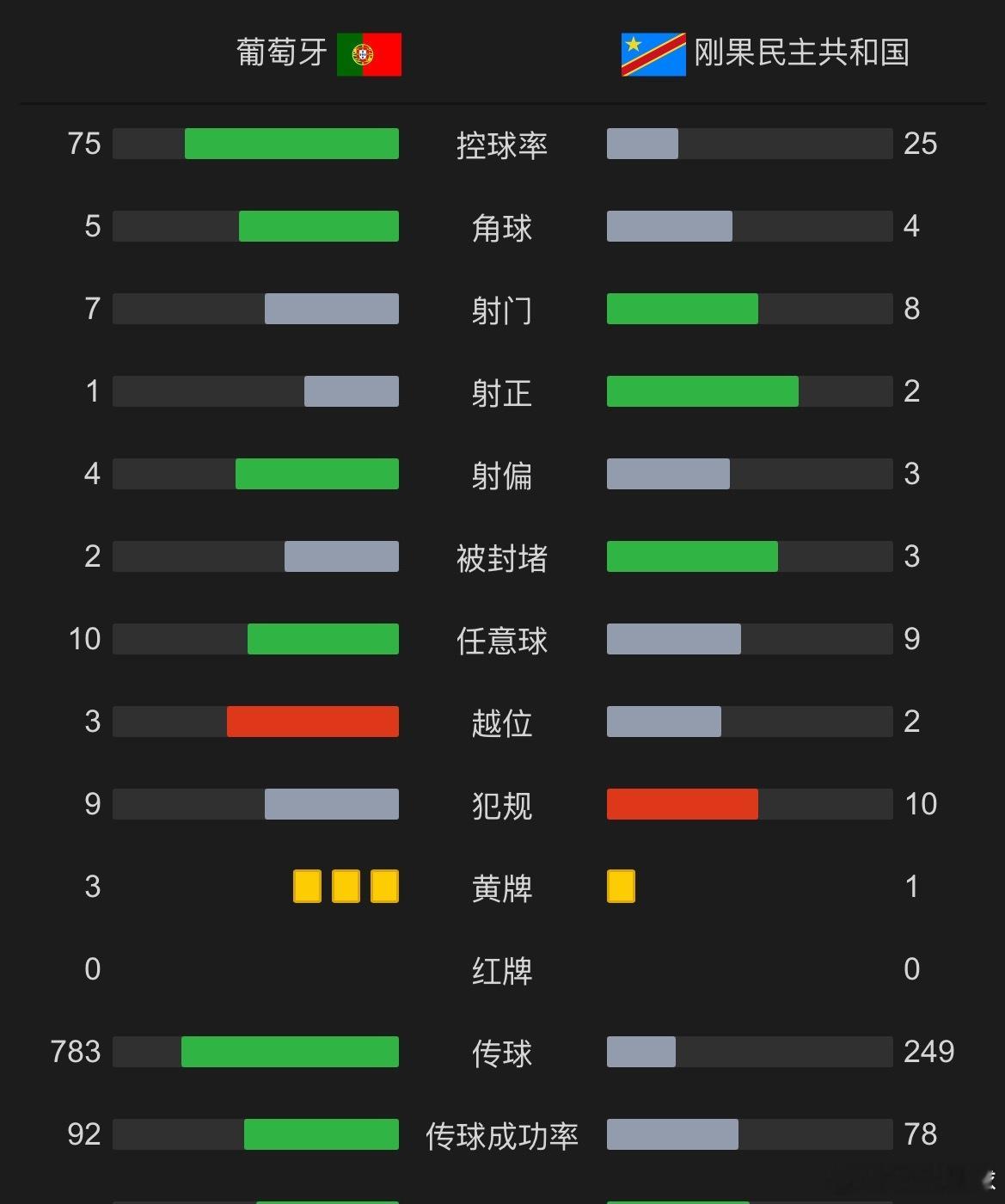 葡萄牙全场射门次数仅7次，还比刚果民主少一次，射正1次，也不如对手。C罗本场有3