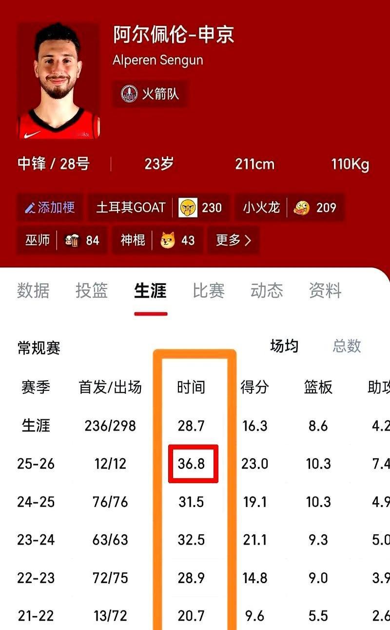 刚看到一项数据统计，是关于申京这赛季的上场时间的。

场均36.8分钟！比上赛季