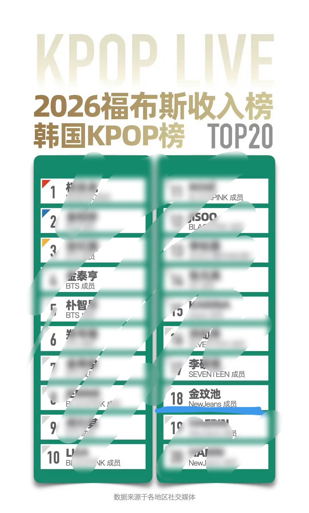 在线求包养 网传韩国kpop福布斯收入榜第18 金玟池 
