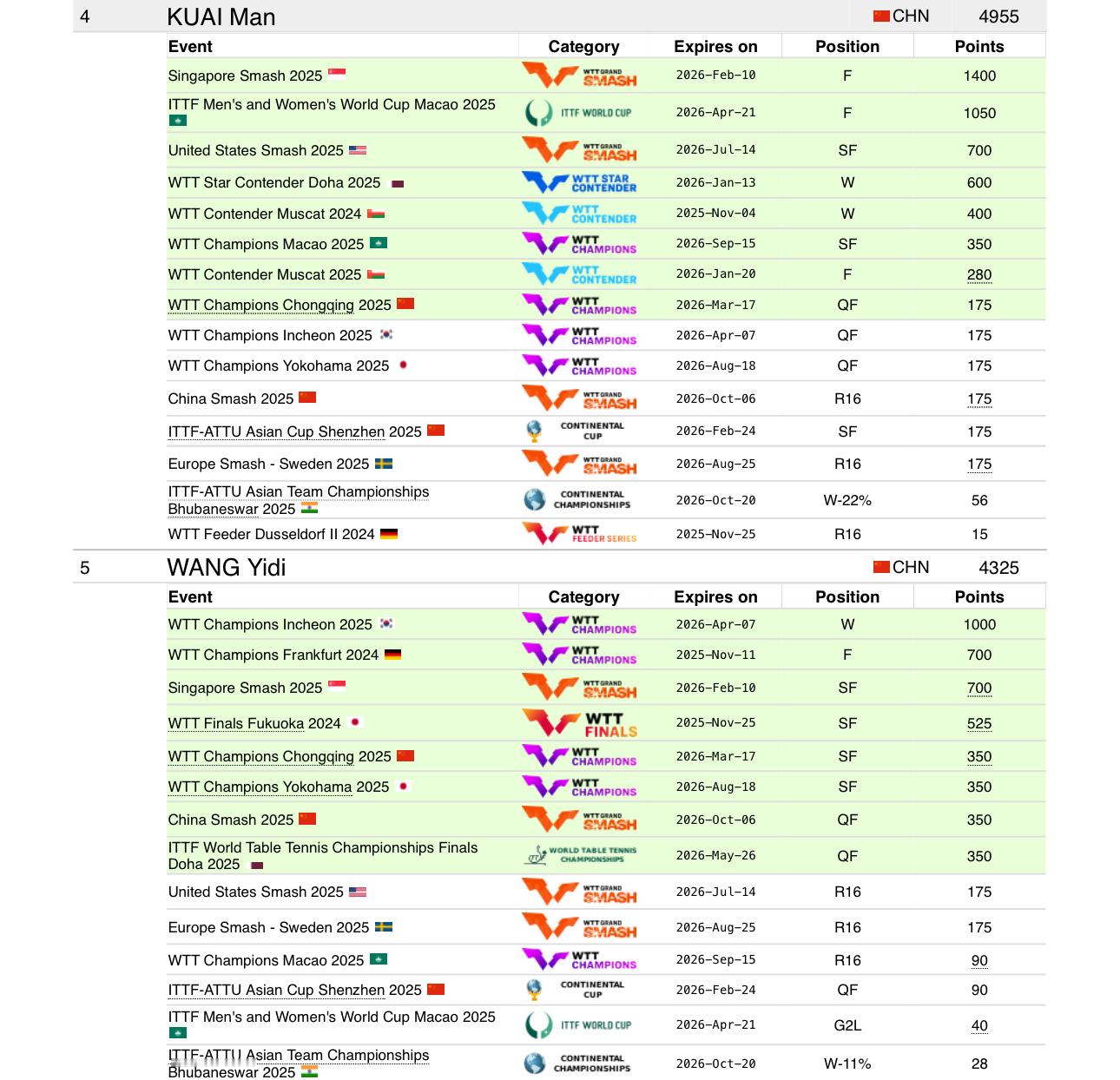 王艺迪蒙彼利埃晋级决赛 世界排名就能回到WR.4因为蒯曼11.4要过期一个202