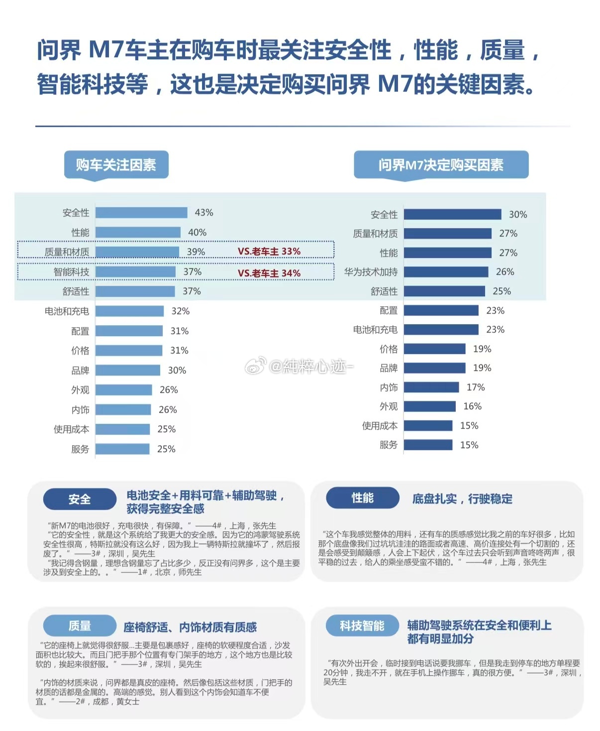 鸿蒙智行问界M7实测896线激光雷达问界M7用激光雷达实现极致主动安全，从源头规