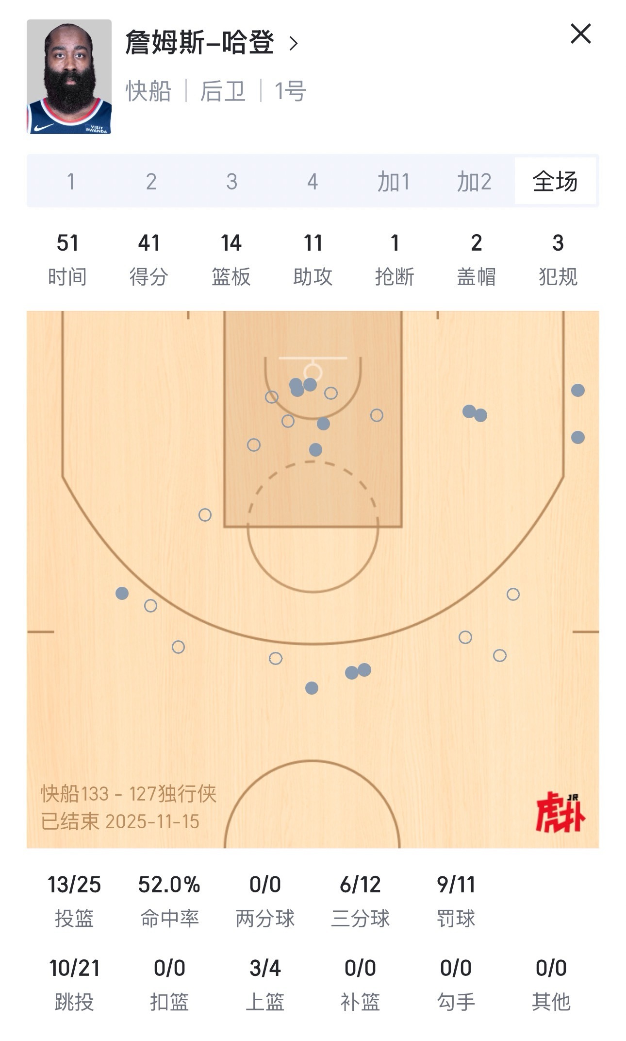哈登又燃尽了，41分14篮板11助攻，快船双加时胜独行侠，结束六连败，独行侠遭遇