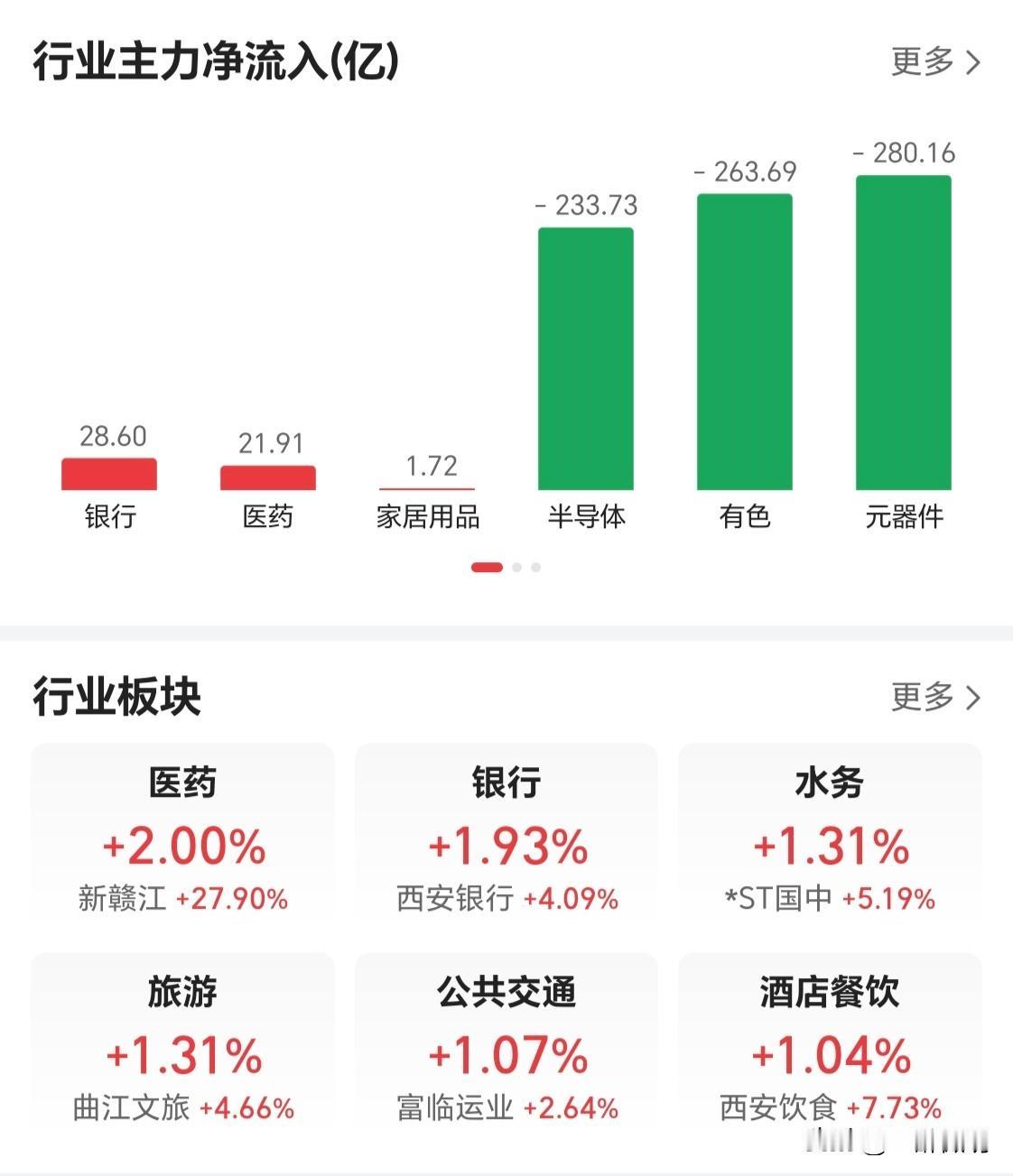 半导体完美复制了昨天元器件的走势——主力资金数百亿净流出，股价跌幅很小，完美逃顶