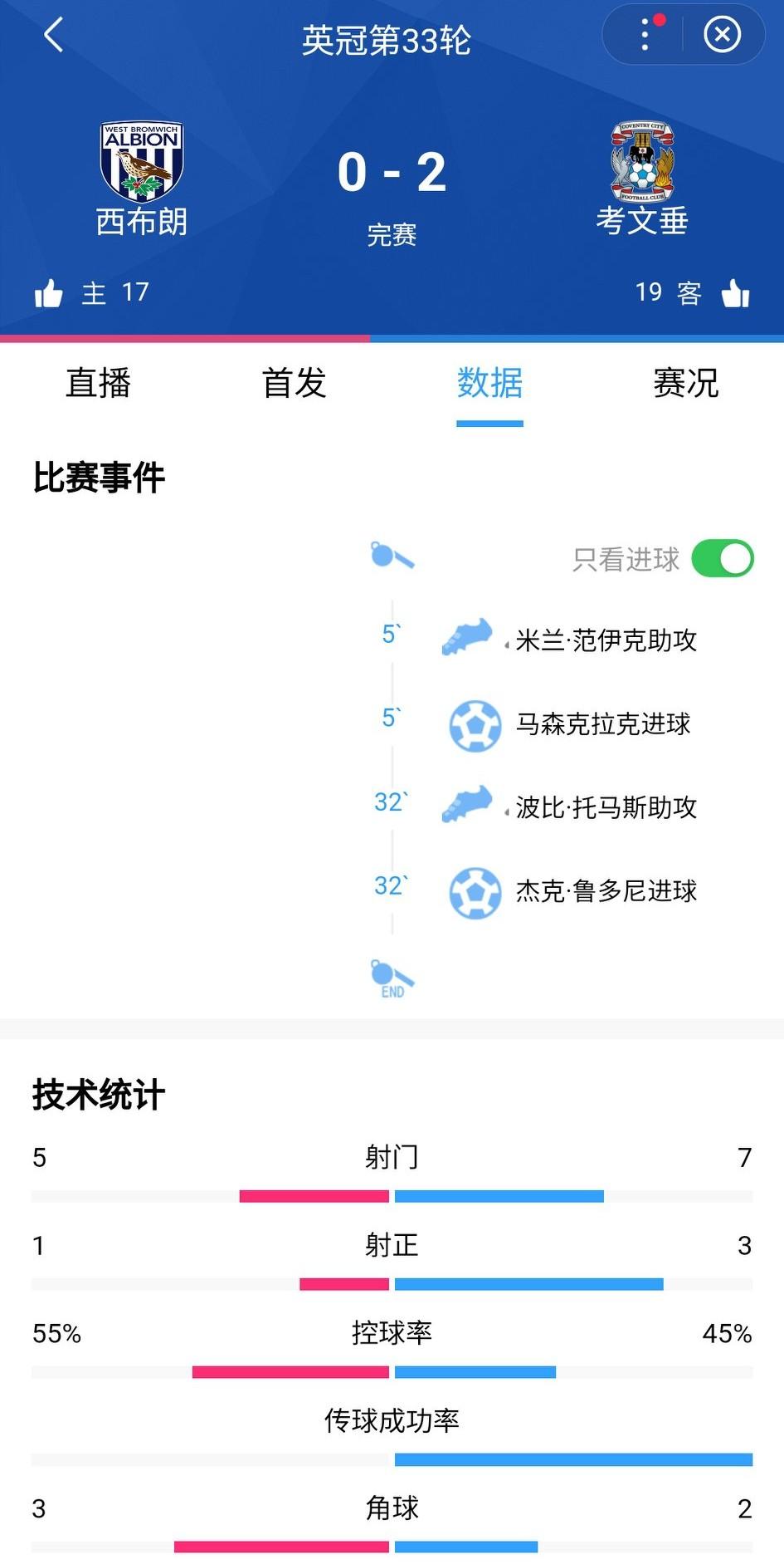 自从拿下6分天王山之战，考文垂用一场胜利宣告重返榜首，今晚客场2-0击败西布朗，