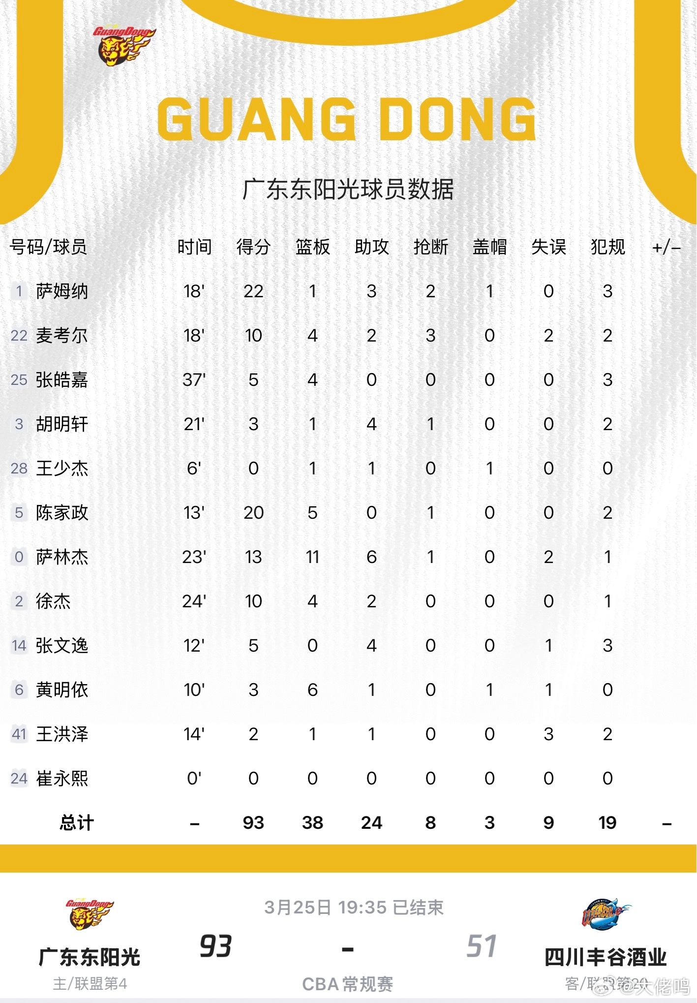 广东男篮vs四川男篮赛后杜指导没啥话说，确实也应该没啥话说，四川这样的联赛副班长