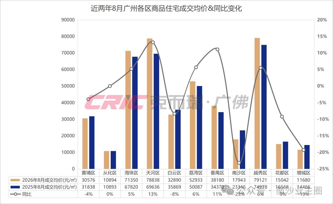 【南沙8月份住宅成交均价跌23%全市最高套均月供 5761.06元】克而瑞发布南