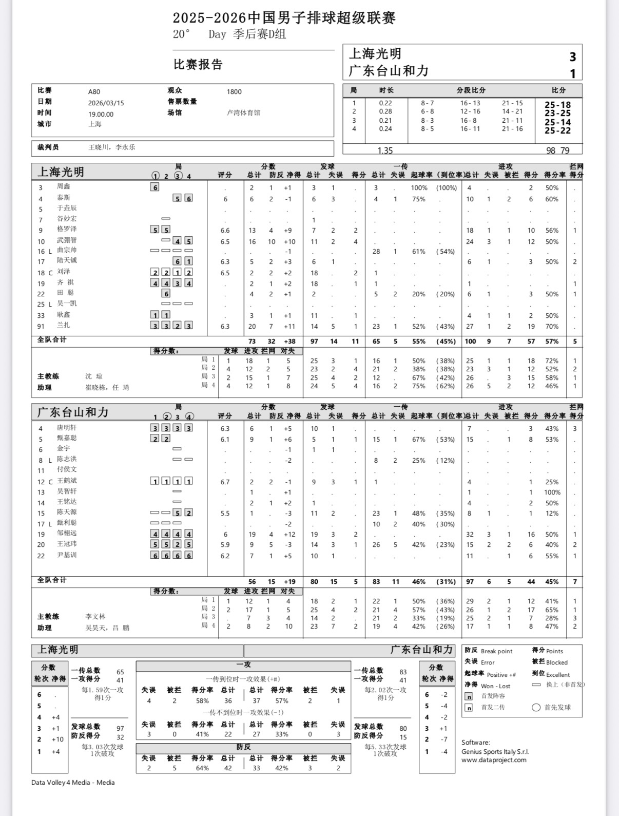 2025-2026中国男排超级联赛 男排联赛第二阶段第20轮今天晚上结束的四场比