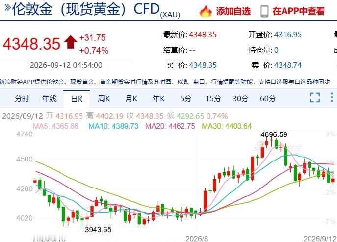 近日，30年期美债破5.35%，创2007年来新高，为什么黄金反而没被压住？
