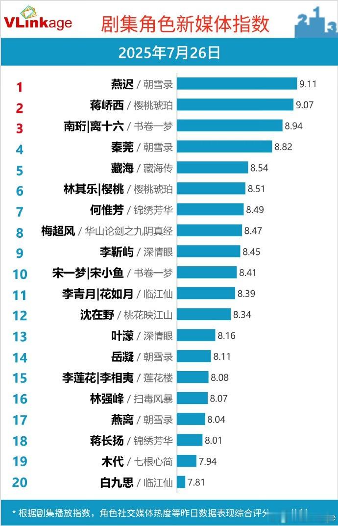 敖瑞鹏的《朝雪录》和《燕迟破》9.1版本，加成效果显著。 ​​​