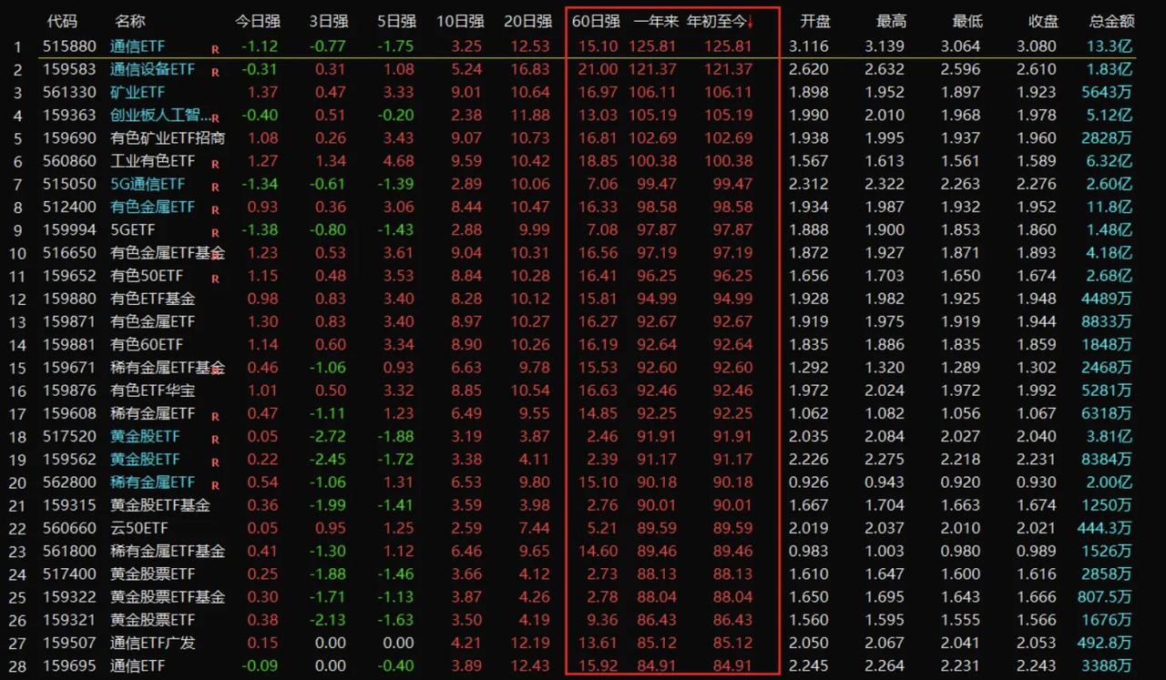 2025年最牛ETF榜单来了！