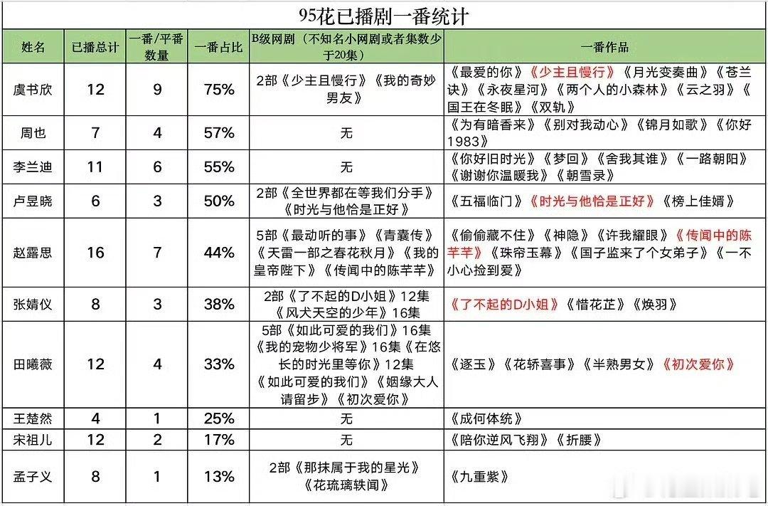 曝大热小花与顶级ip导演恋情95🌸资源对比，你觉得会是谁？许多人提到了前段时间