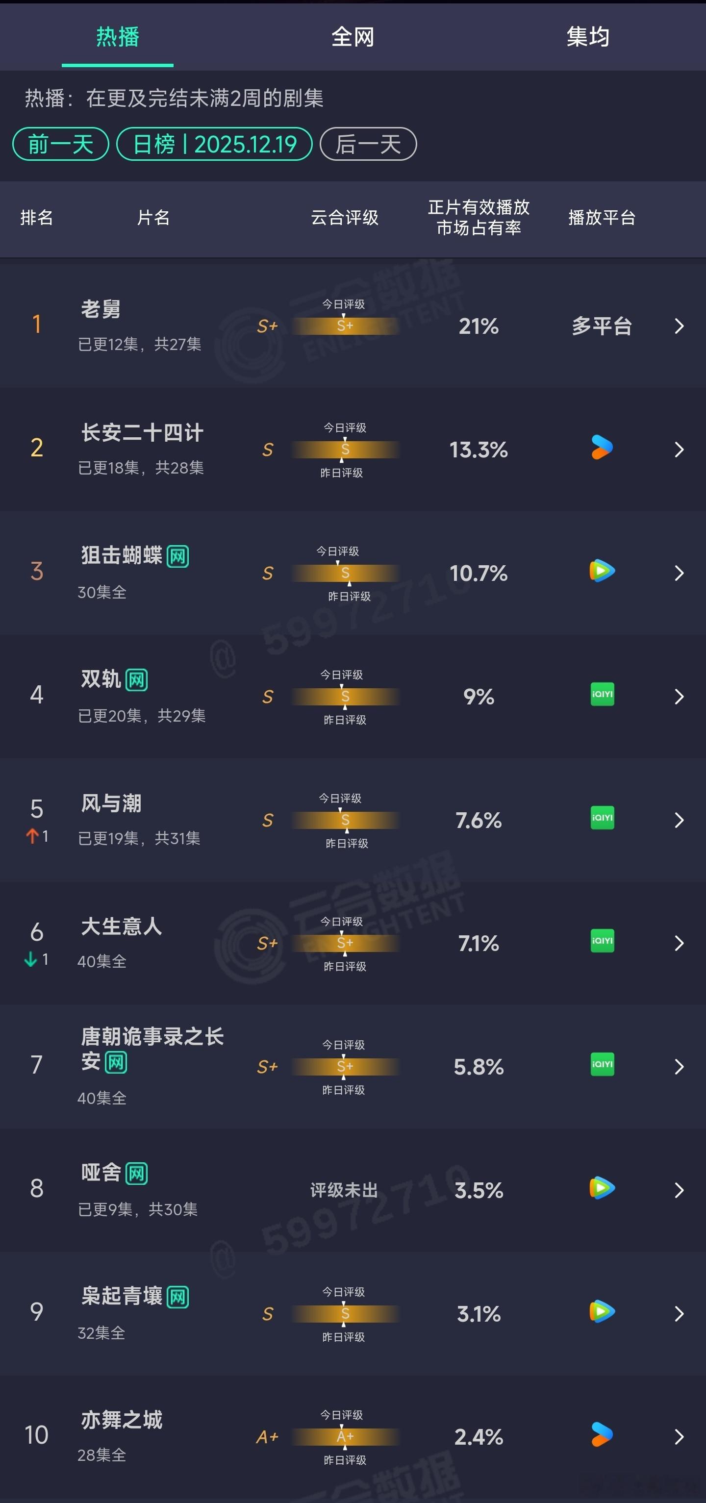 12.19云合：长安二十四计13.3%双轨9% 
