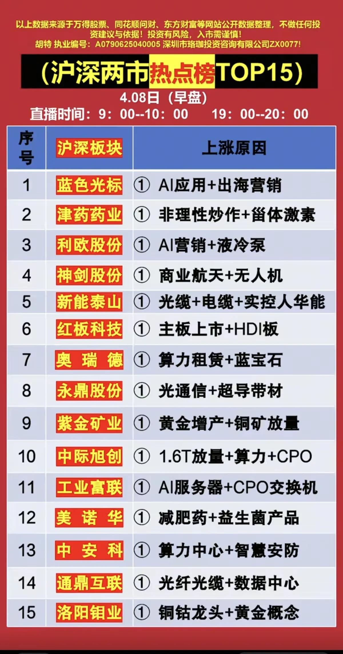 4月8日早盘沪深两市热点与资金流向解析
 
4月8日早盘，A股市场呈现明显的结构