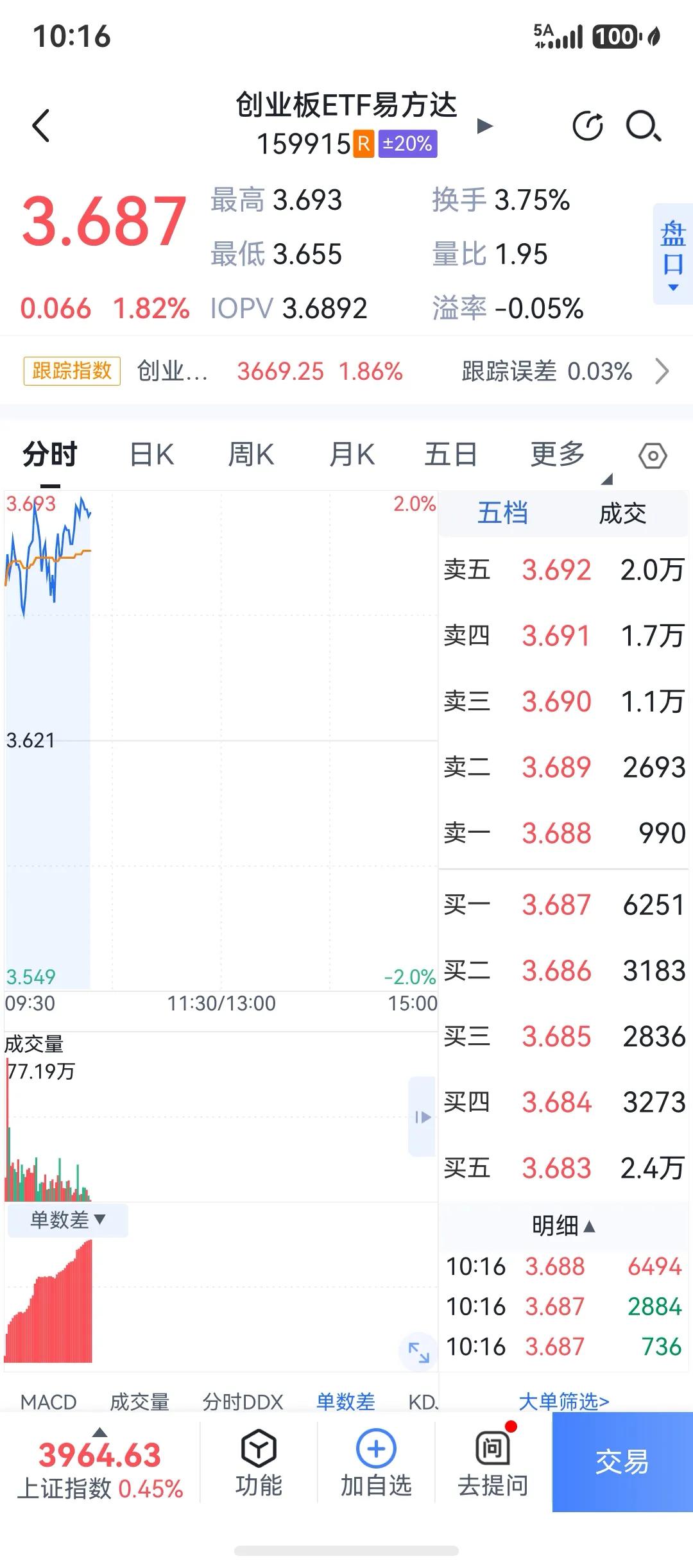 还是没有操作好，证券ETF我卖完了，小赚一笔，上证3980靠这点量能过不了，除非