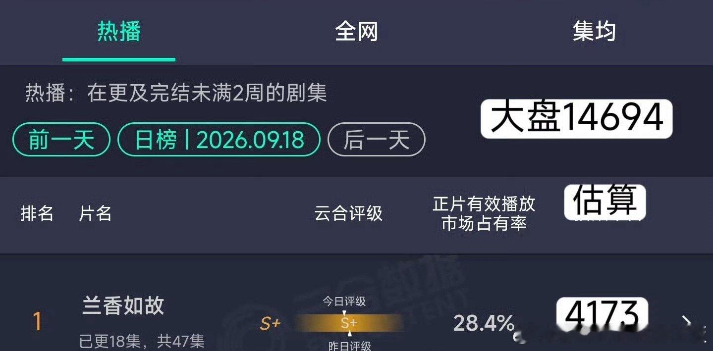 今日份云合：《兰香如故》已经31500+热度，依然没赶上其它剧破30000的水平