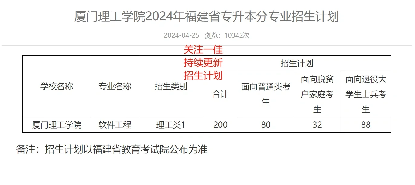 24年厦理专升本招生计划缩招150个