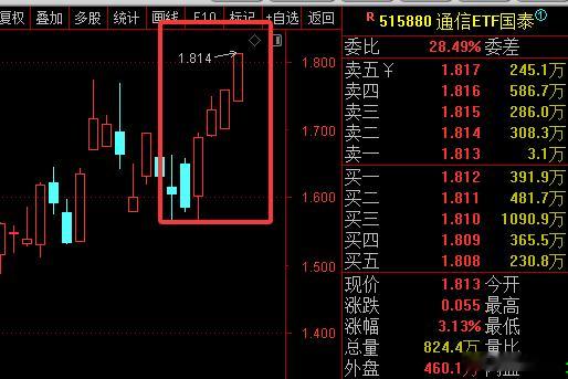 这ETF比个股还猛。