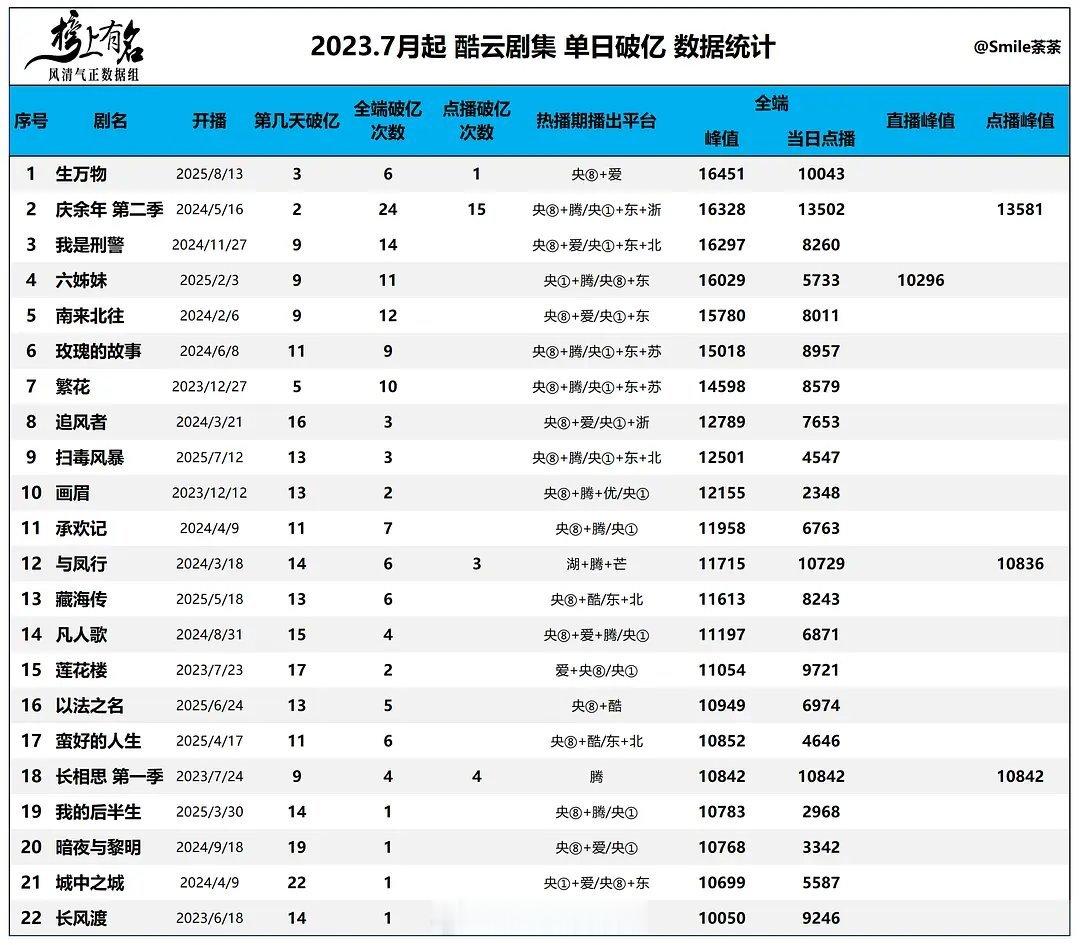 酷云剧集单日破亿统计 ​​​