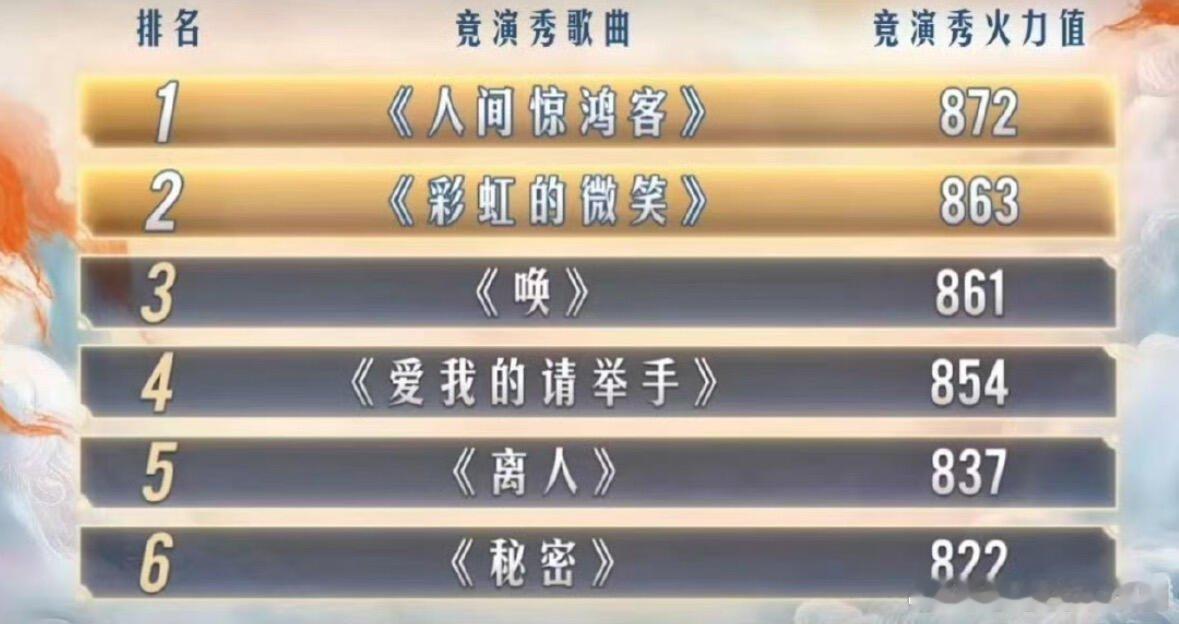 披荆斩棘[超话]《人间惊鸿客》四公第一☝🏻！！太棒了！披荆斩棘‖ ​​​