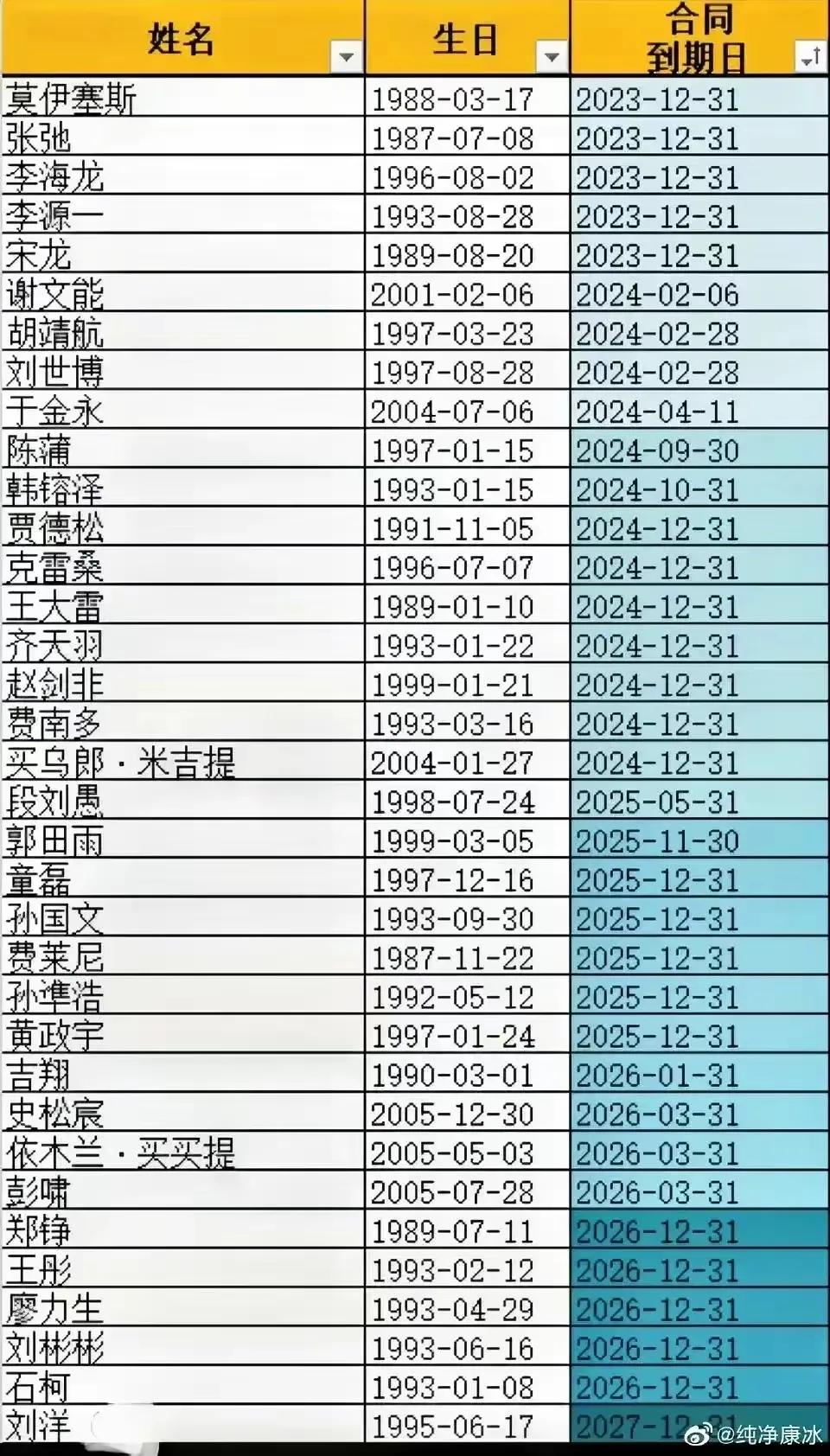 泰山队合同到期表公布，没有球员要转会离队，中超官方：两个刘洋以总计出场3684分