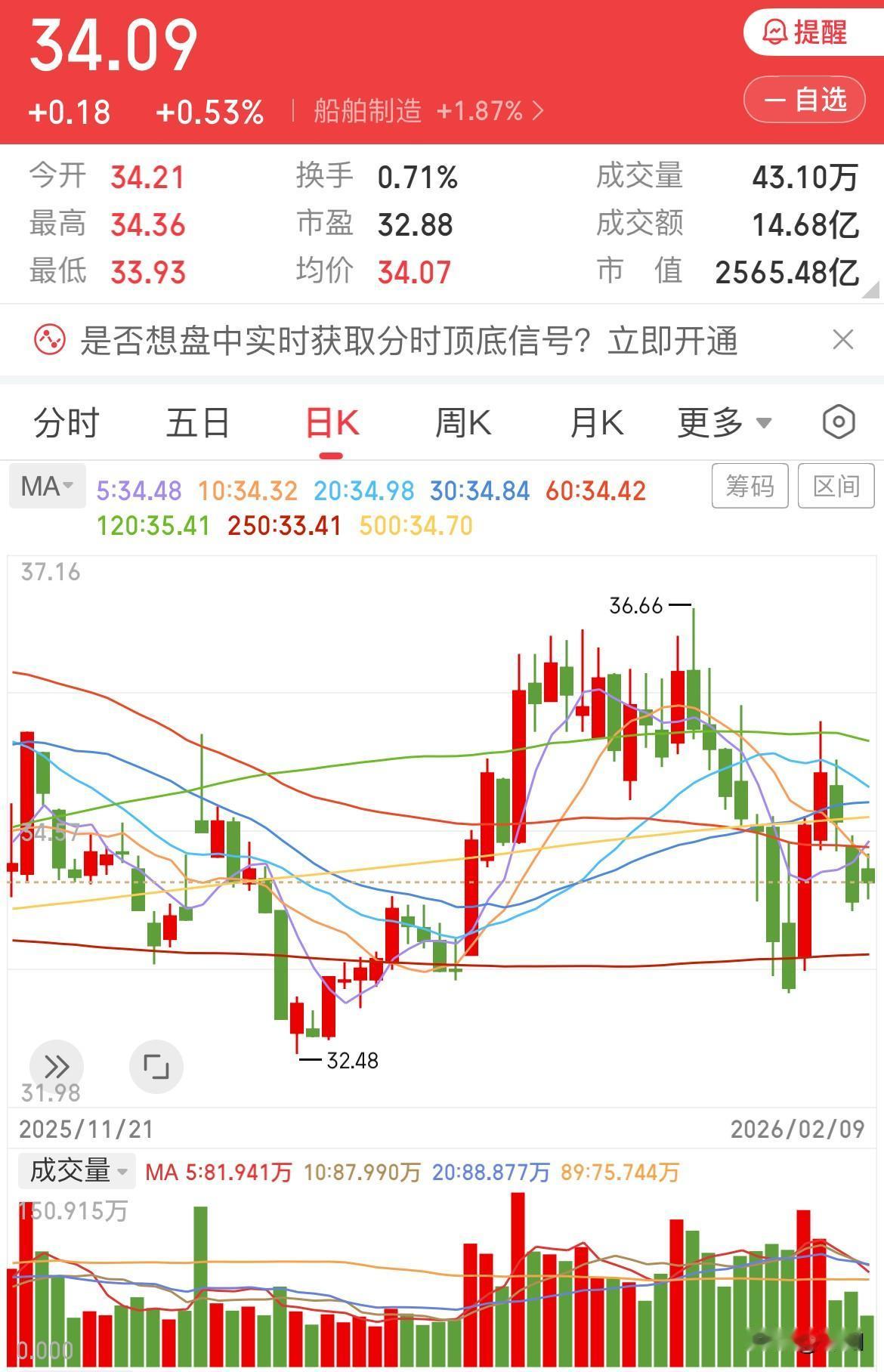船舶调整结束了吗？

船舶今日收了一根假阴真阳线，呈微幅上涨态势。主力资金处于净