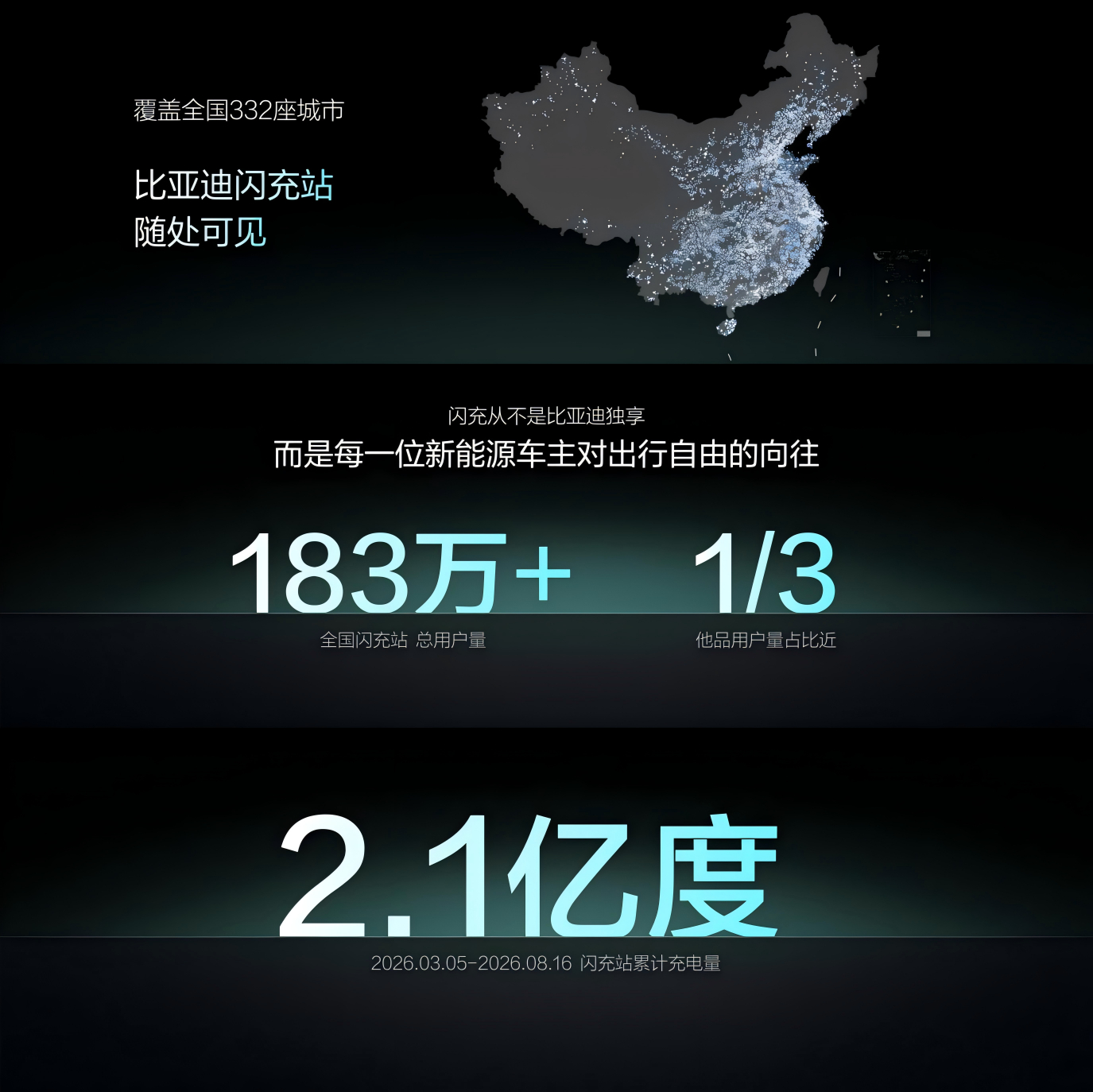 8月28日，比亚迪第10000座闪充站在深圳龙华正式落成，“闪充中国” 战略迎来