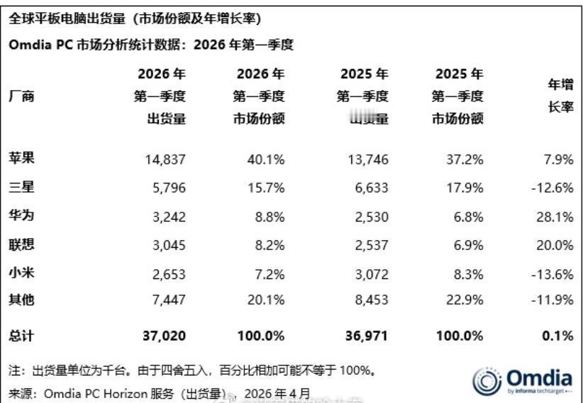 华为虽然还被捆绑着手脚，但是平板电脑却暴涨28.1%冲到了全球第三名，但华为克服