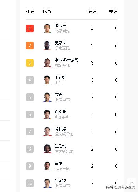 中超联赛前三轮战罢，各俱乐部球员进球榜前十揭哓

由于三月底国家队参加国际比赛，